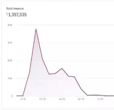 简单粗暴！Tiktok+shopify暴利玩法！没有设计，纯靠dropshipping模式，店主独自做两年，收益达到7位数美金…-图片6