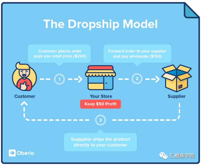 【Shopify基础篇1.7】做跨境电商为什么要选择Shopify+Dropshipping模式？-图片1