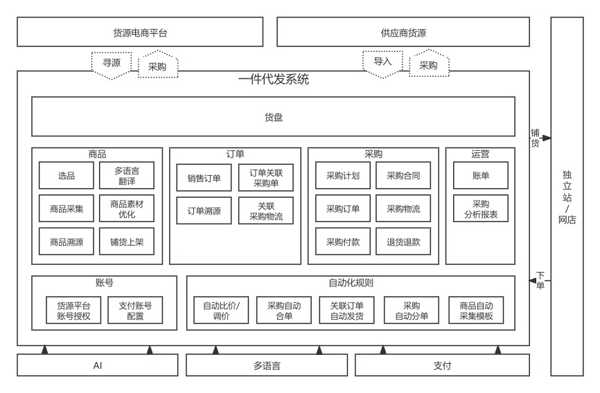 跨境电商：谈谈“一件代发”无货源供应模式-图片5