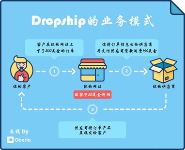 新手 | Dropshipping:跨境电商创业者的一条捷径！-图片1