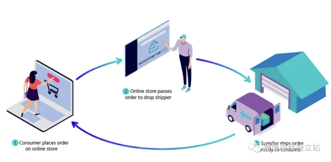 1万字指南：2021跨境电商Dropshipping全方位操作、利弊解析和QA-图片3