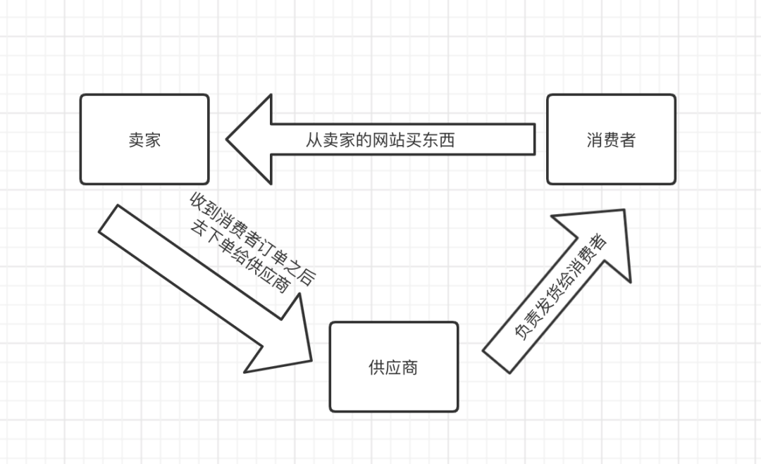 如何开始Dropshipping工厂直发模式: 9步指南（2023新手必看）-图片2