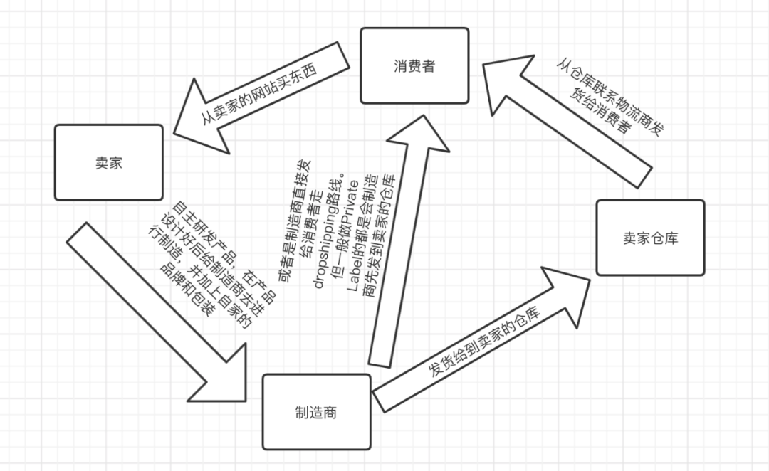 【1】史上最强独立站入门教程-独立站的商业模式-图片4