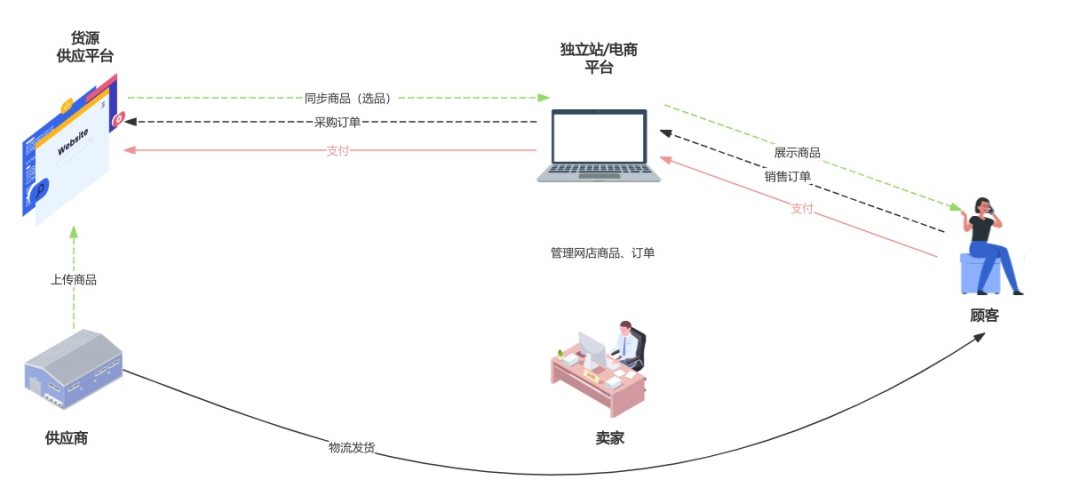 跨境电商：谈谈“一件代发”无货源供应模式-图片2