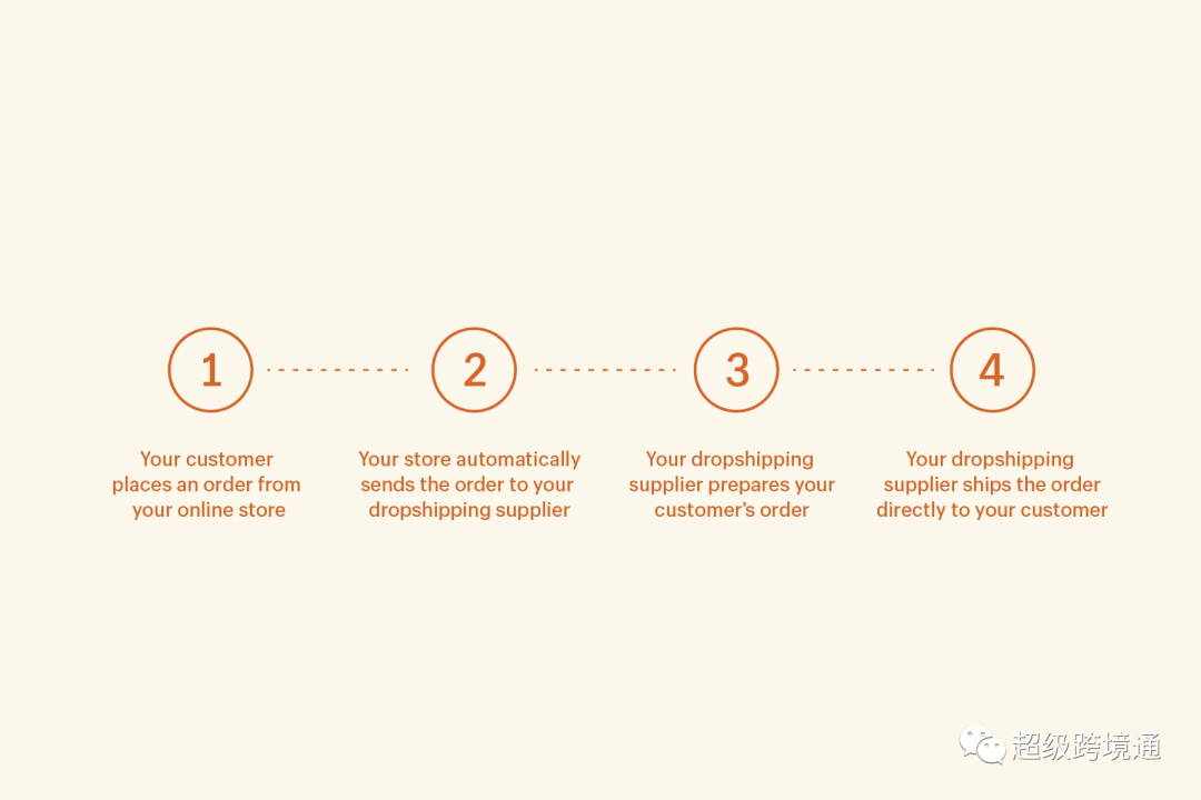如何开始Dropshipping工厂直发模式: 9步指南（2023新手必看）-图片9