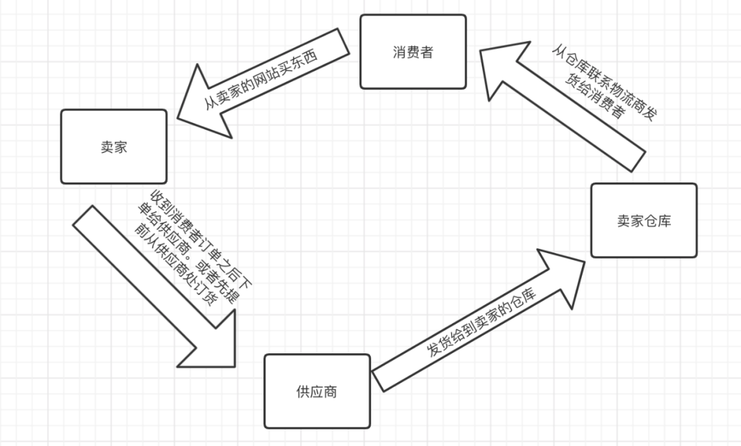 【1】史上最强独立站入门教程-独立站的商业模式-图片2