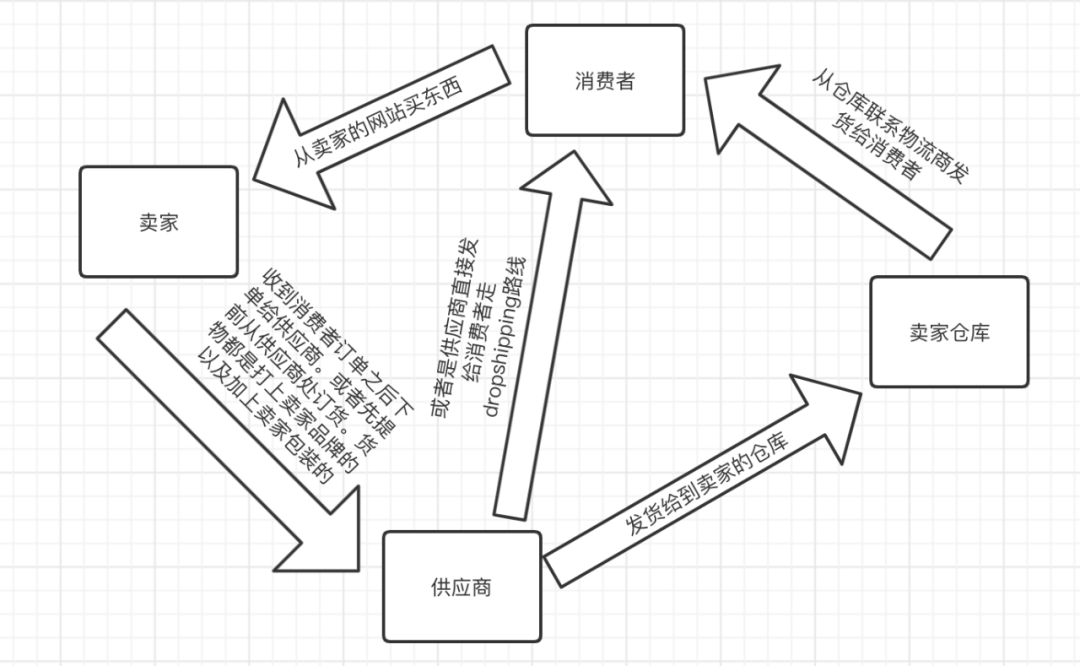 【1】史上最强独立站入门教程-独立站的商业模式-图片3