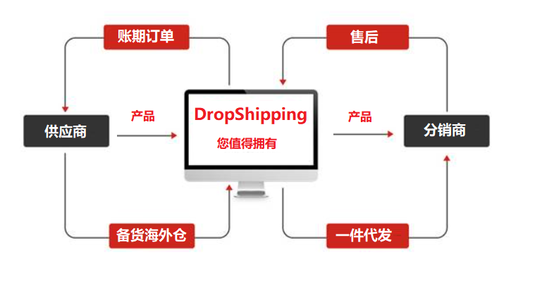 牛人案例分享：搭建自己的Dropshipping无货源平台月赚500w美刀-图片6