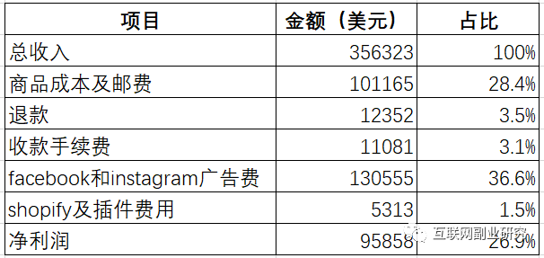 一个月盈利8000美元的dropshipping网站-图片7