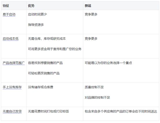 新手 | Dropshipping:跨境电商创业者的一条捷径！-图片2